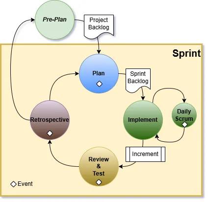 The Agile Sprint Events & Artifacts