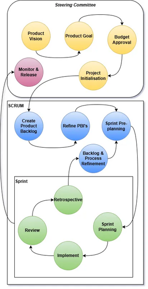 Scrum in the context of the Project Management Ecosystem