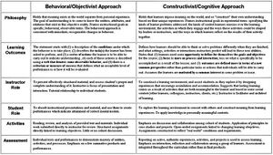 TABLE Instructional Design Behaviorism Cognitivism 045.jpg